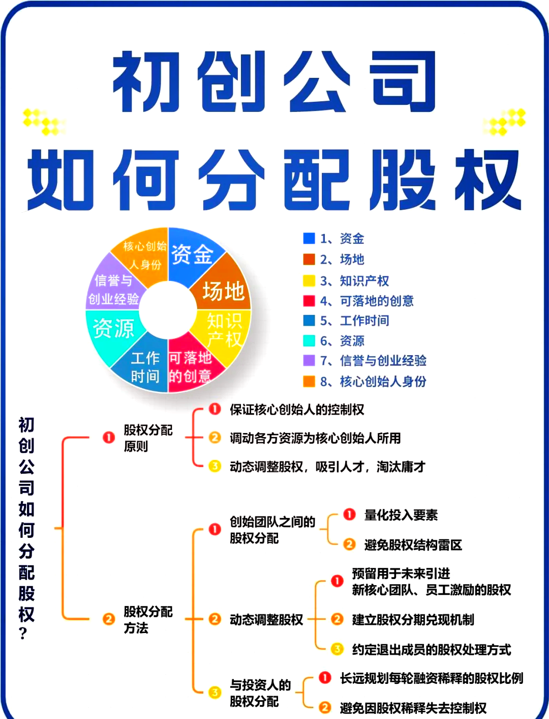 股权架构设计流程(股权架构设计的基本原则)伊春市
